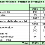 patentes estatisticas