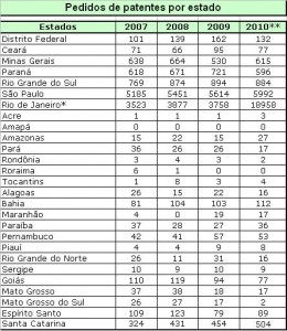 patentes por estado